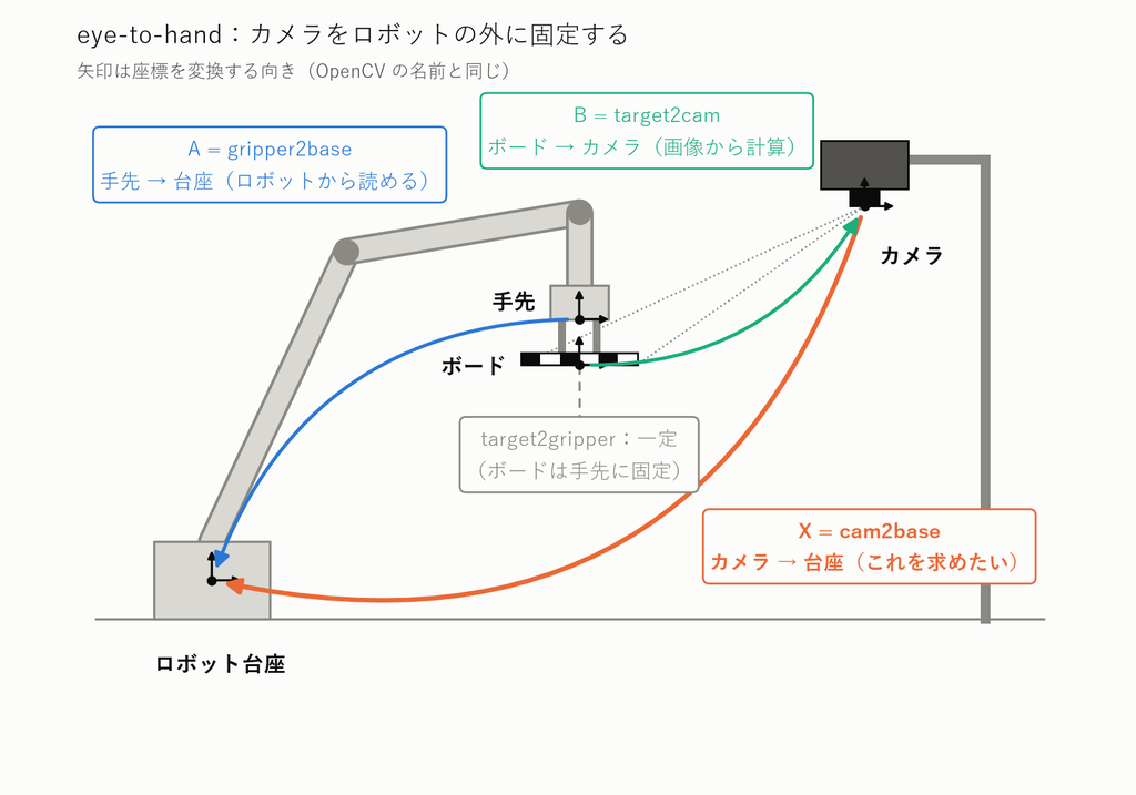 eye-to-hand 構成の座標変換。手先から台座への変換 A（gripper2base）、外部に固定したカメラから台座への変換 X（cam2base）、手先に持たせたボードからカメラへの変換 B（target2cam）を矢印で示した図。