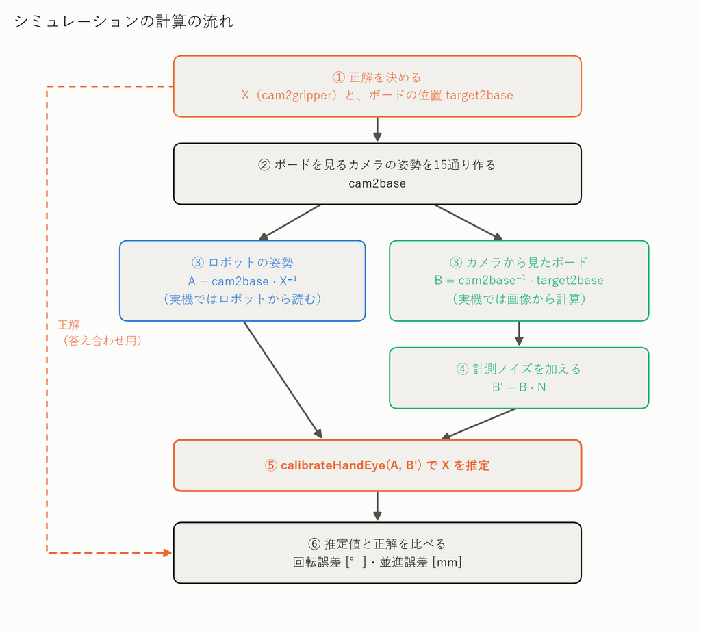 シミュレーションの計算の流れ。正解を決め、カメラ姿勢を作り、ロボット姿勢 A とボード姿勢 B を計算してノイズを加え、calibrateHandEye で推定した X を正解と比べる。