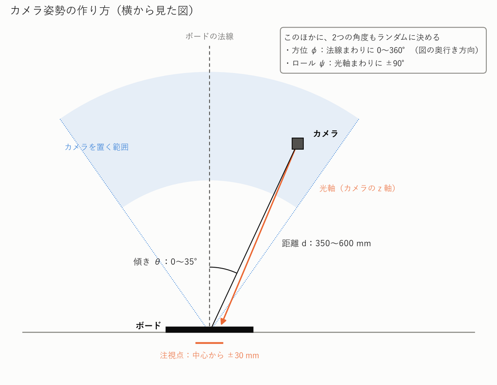 カメラ姿勢の作り方を横から見た図。ボードの法線から最大35°傾けた範囲、距離350〜600mmの位置にカメラを置き、光軸をボード中心付近に向ける。