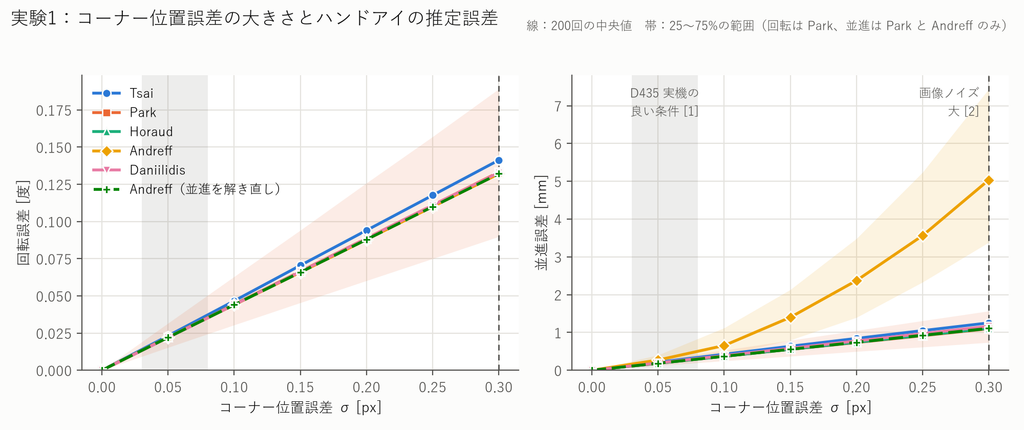 コーナー位置誤差の大きさと、ハンドアイの回転誤差・並進誤差の関係を、6つの解法で比べた折れ線グラフ。Andreff の並進誤差だけが急に大きくなる。