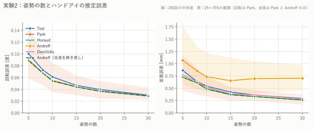 姿勢の数と、ハンドアイの回転誤差・並進誤差の関係を6つの解法で比べた折れ線グラフ。姿勢を増やすと誤差は減るが、Andreff の並進誤差は約0.7mmで下がらない。