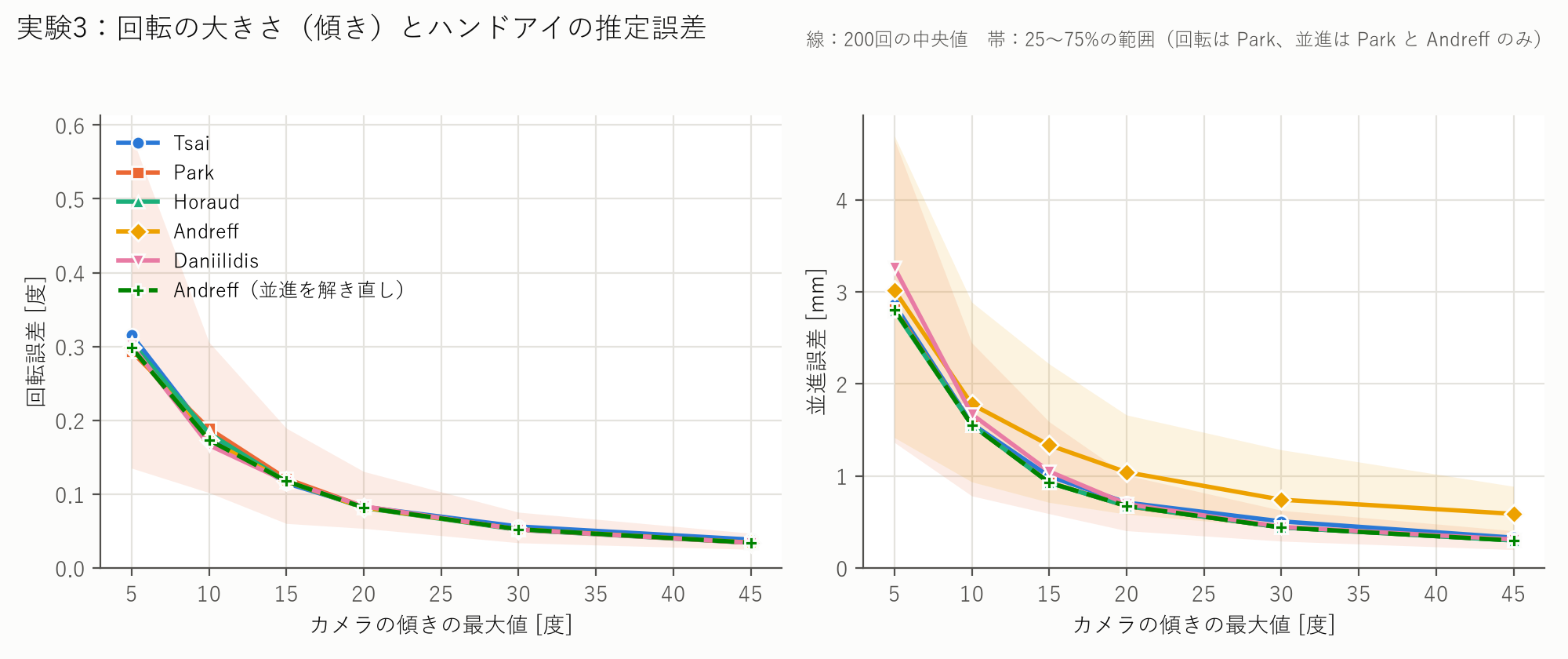 カメラの傾きの最大値と、ハンドアイの回転誤差・並進誤差の関係を6つの解法で比べた折れ線グラフ。傾きが小さいと誤差が大きく、20〜30度以上で大きく改善する。