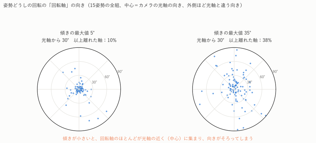 傾きの最大値が5度と35度のときの、姿勢どうしの回転軸の向きを極座標で示した図。5度ではほとんどの軸が光軸の近くに集まる。