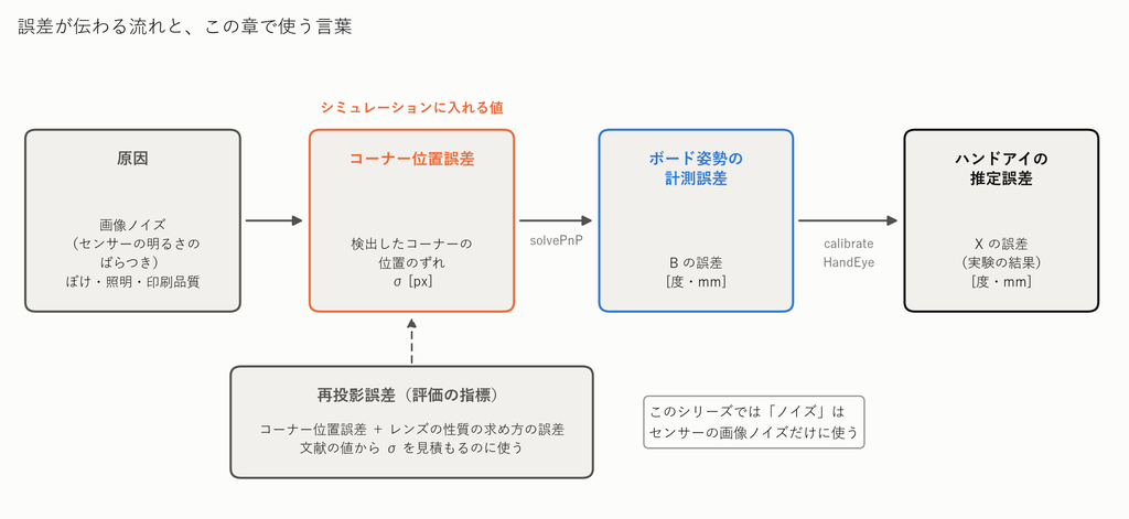 画像ノイズなどの原因から、コーナー位置誤差、ボード姿勢の計測誤差、ハンドアイの推定誤差へと誤差が伝わる流れ図。再投影誤差は評価の指標として横に示す。