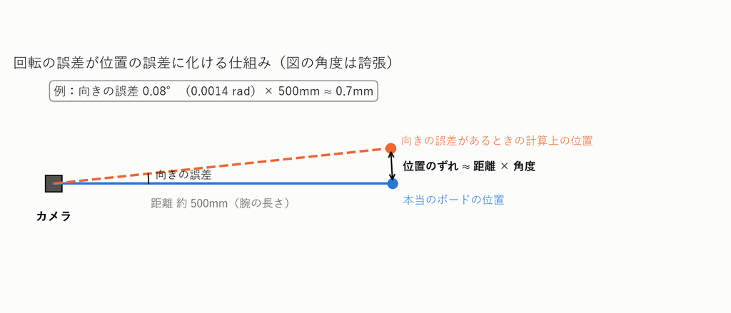 カメラから500mm先のボードについて、向きの誤差があると計算上の位置がずれる様子を示した図。位置のずれは距離×角度になる。