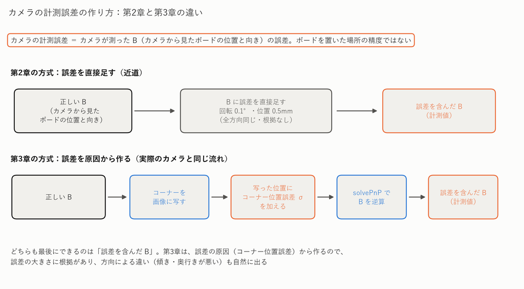 第2章と第3章で、カメラの計測誤差の作り方を比べた流れ図。第3章ではコーナー位置誤差を加えて solvePnP で B を計算し直す。