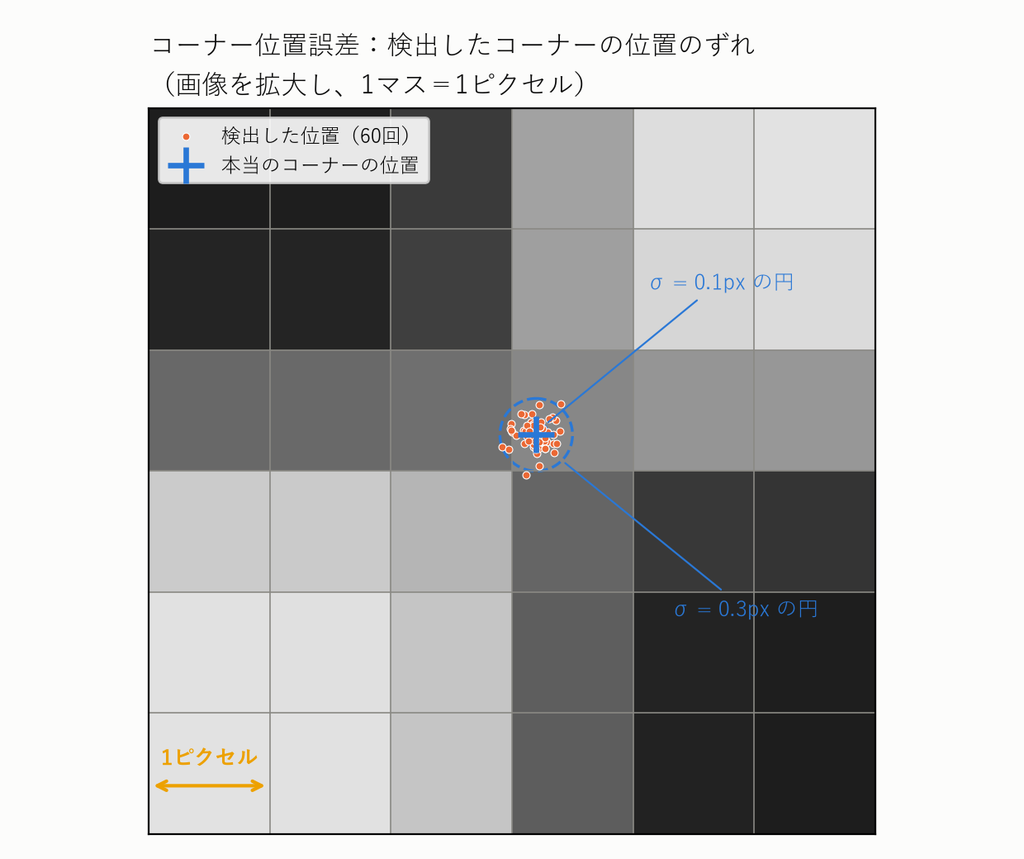 コーナー付近の画像を1ピクセル単位に拡大した図。本当のコーナーの位置のまわりに、60回分の検出位置がばらついている。
