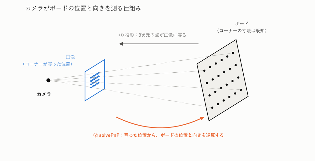 カメラ・画像・ボードを斜めから見た図。ボードのコーナーが画像に写る投影と、写った位置からボードの位置と向きを逆算する solvePnP の流れを示す。