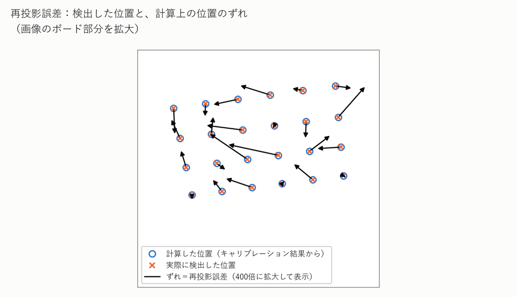 画像のボード部分を拡大した図。計算上のコーナーの位置と実際に検出した位置のずれを、400倍に拡大した矢印で示す。